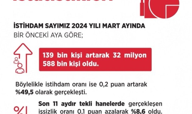 Bakan Işıkhan: &quot;İstihdam tarihi zirvesinde&quot;