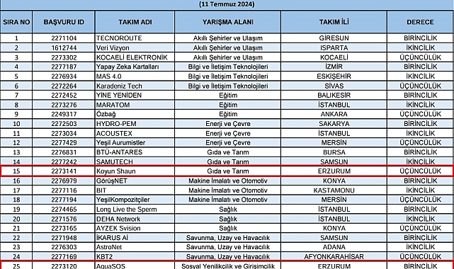 Bilgisayar mühendisliği bölümü öğrencileri bir kez daha büyük bir başarıya imza attı