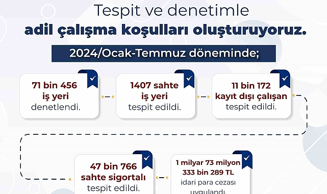 Bakan Işıkhan: &quot;Kayıt dışı istihdamla mücadelede aykırılık tespit edilen iş yerlerine 1 milyar 73 milyon lira ceza uygulandı&quot;