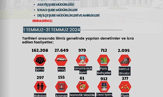 Erzurum polisi Temmuz ayında 162 bin 208 şahısı sorguladı
