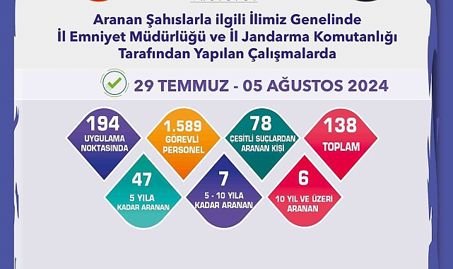 Eskişehir'de, hapis cezası bulunan 60 firari şahıs yakalandı