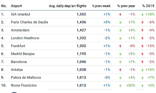 İstanbul Havalimanı günlük 502 uçuşla Avrupa'nın en yoğun havalimanı oldu