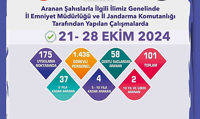 Hapis cezası bulunan 43 firari şahıs yakalandı