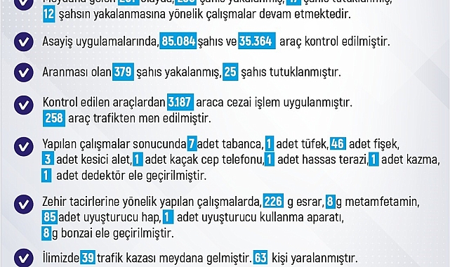 Elazığ&#039;da son bir haftada 261 olay meydana geldi