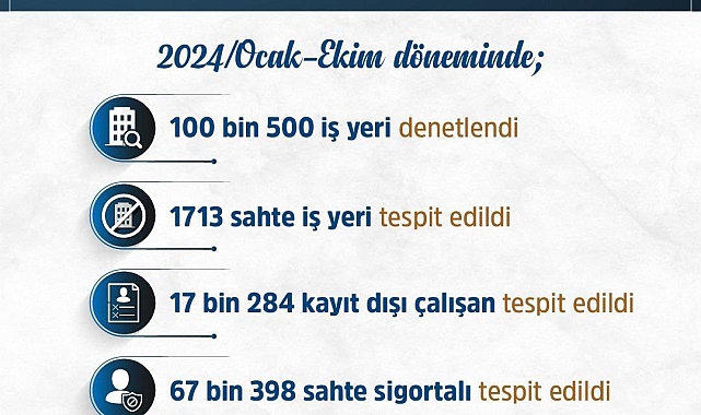 Sahte sigortalı işçi çalıştıran bin 713 sahte iş yerine 1 milyardan fazla ceza uygulandı
