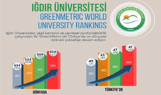 Iğdır Üniversitesi, Çevre Dostu Yaklaşımıyla Dünya Sıralamasında Üst Sıralara Yükseldi