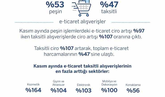 Kasım ayında e-ticaret alışverişleri geçen yıla göre yüzde 101 arttı