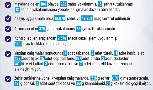 Elazığ&#039;da son bir haftada meydana gelen 186 olayda 222 şahıs yakalandı