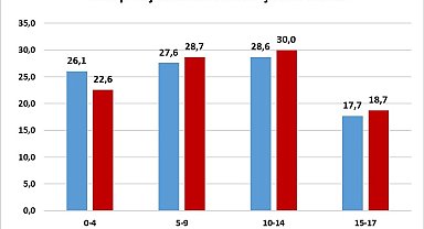 TÜİK Verilerine Göre Sinop, Çocuk Nüfus Oranında 9. Sırada