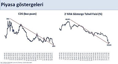 Bakan Şimşek'ten Ekonomiye İlişkin Olumlu Mesajlar: Risk Primi ve Faizler Düştü!