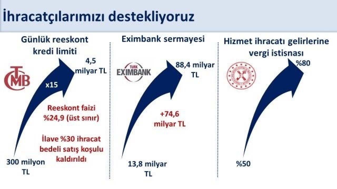 Bakan Şimşek: Reeskont Kredi Limiti 15 Kat Artışla 4,5 Milyar Liraya Yükseltildi