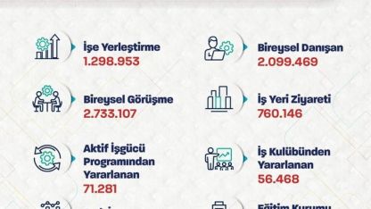Bakan Işıkhan Açıkladı: İŞKUR 10 Ayda 1.3 Milyona Yakın İşe Yerleştirmeye Aracılık Etti