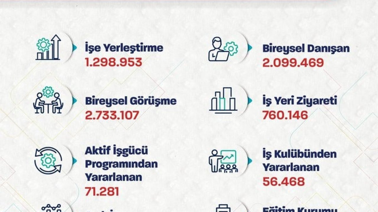 Bakan Işıkhan Açıkladı: İŞKUR 10 Ayda 1.3 Milyona Yakın İşe Yerleştirmeye Aracılık Etti