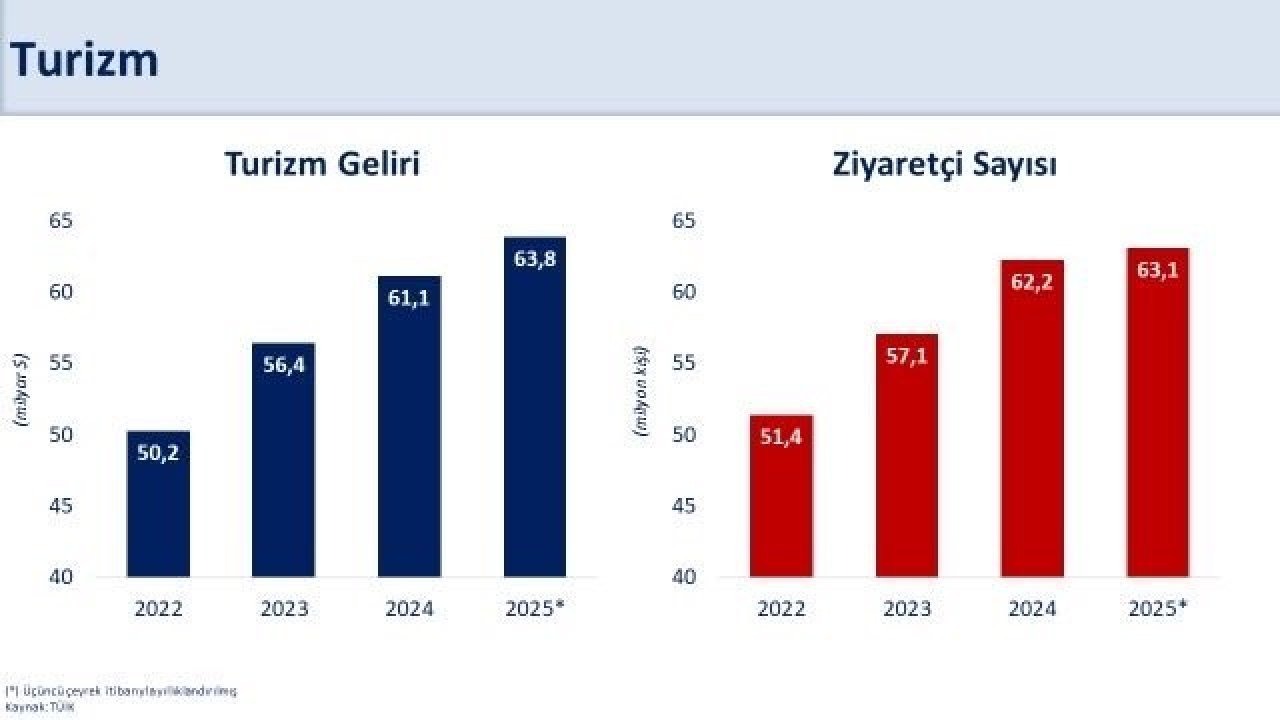 Bakan Şimşek: Yıllıklandırılmış Turizm Geliri 63,8 Milyar Dolara Ulaştı