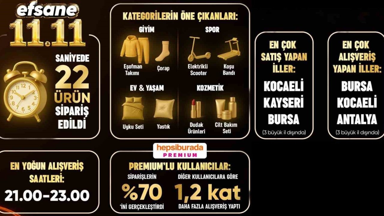 Hepsiburada 11.11 Kampanyasında Rekor Kırdı: Saniyede 22 Ürün Satıldı