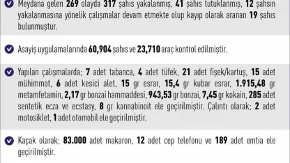 Elazığ’da 269 asayiş olayında 317 şahıs yakalandı
