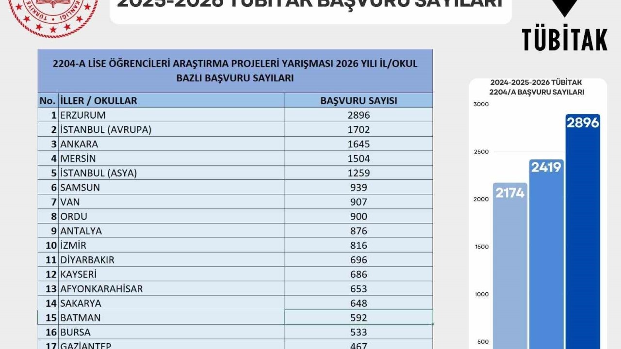 Erzurum Bilimde Zirvede: TÜBİTAK Proje Başvurularında Türkiye Birincisi