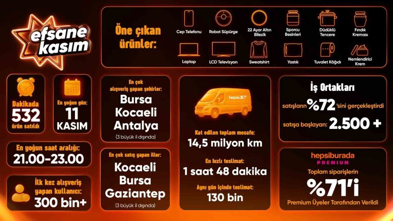 Hepsiburada Efsane Kasım&#039;da Trafik Rekoru Kırdı: Dakikada 532 Ürün Satıldı