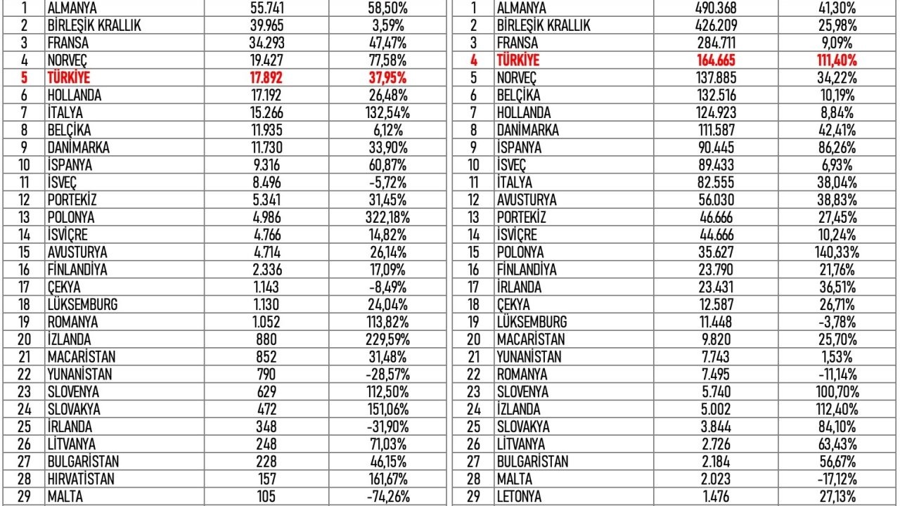 Türkiye Elektrikli Otomobil Satışında Avrupa’nın Büyüme Şampiyonu Oldu